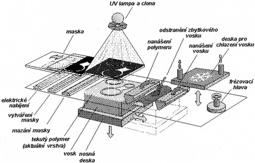 Rapid Prototyping 1.3.4 1.3.4 Solid Ground Cudiny (SGC) Metoda využívá podobně jako technologie SL vlastností fotopolymerní pryskyřice, která tvrdne po ozářením světelným paprskem.