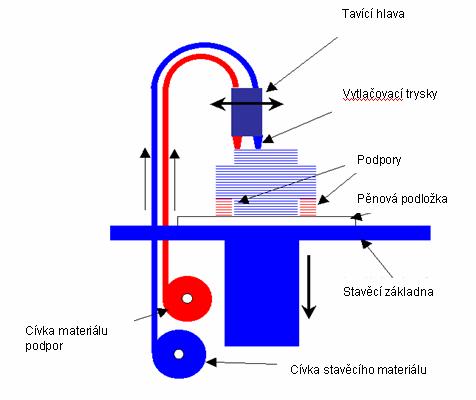 Rapid Prototyping 1.3.