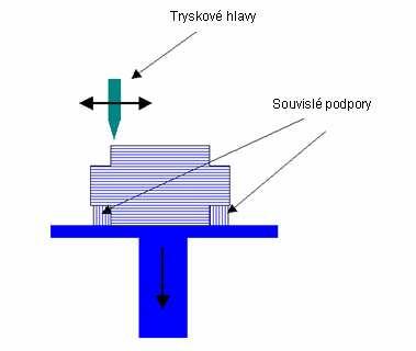 Rapid Prototyping 1.3.7 Ballistic Particle Manufacturing (BPM) Vstřikování stavebního materiálu je zajištěno piezoelektrickým tryskovým systém.