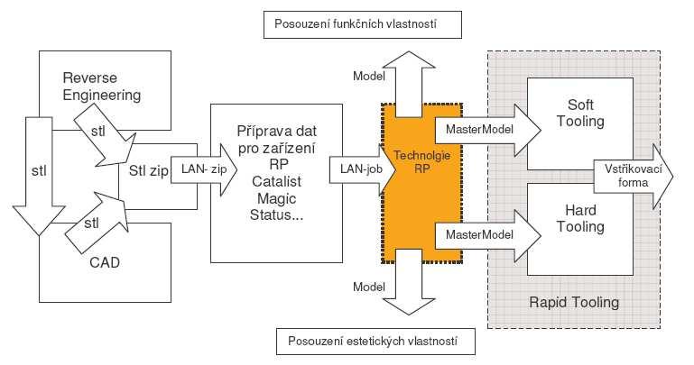 Rapid Prototyping Obr. 1-1 Etapy rychlé výroby prototypů [1] 1.