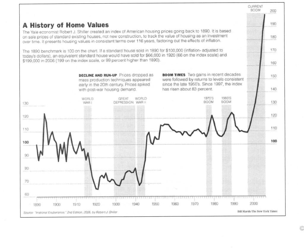 Příklad historického vývoje Historie vývoje cen nemovitostí (nejsou nové objekty) od roku 1890 do roku 2006. Rok 1890 brán jako 100. Ceny zohledňují inflaci. Začátkem 20.