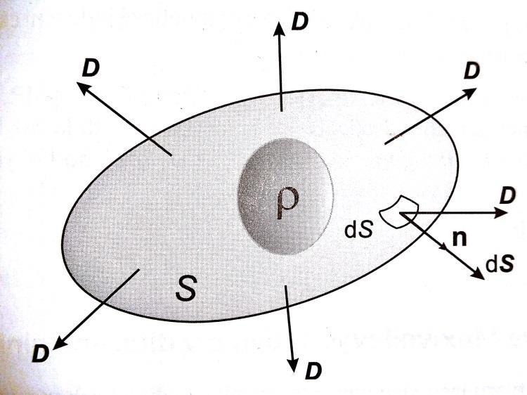 - 3. Maxwellova rovnice (též Gaussova věta): DdS = Q, kde Q = ρdv S V (2.3) 