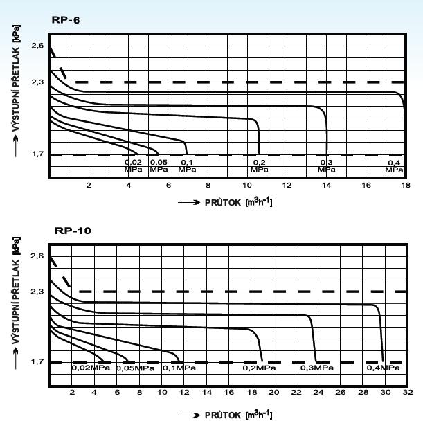 5.2.5.1 Základní technické údaje Typ re gulační třída RP-6 AC 15 RP-10 AC 15 Vs tupní tlak Pv MPa Výs tupní tlak Pr kpa Uzavírací tlak Pu k Pa Třída SZ10 Pojistný tlak Pp k Pa 0,1 0,4 2 < 2,6 2,9-3,5
