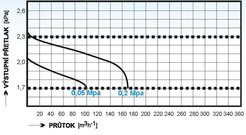 5.2.6.5.2 Průtokové charakteristiky regulátoru SS2 AL-z8-Pr 5.2.6.5.3 Průtokové charakteristiky regulátoru AL-z8-Pr 6 Instalace RTP 6.