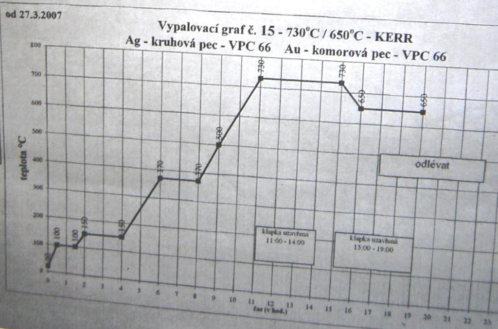 odlévacího boxu v peci určené k natavení vsázkového materiálu.