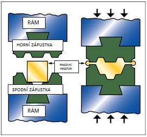 Obrázek 10: Schéma technologie zápustkového kování [4] Součásti, které projdou procesem tváření, jsou následně broušeny a to například kvůli odstranění výronku.