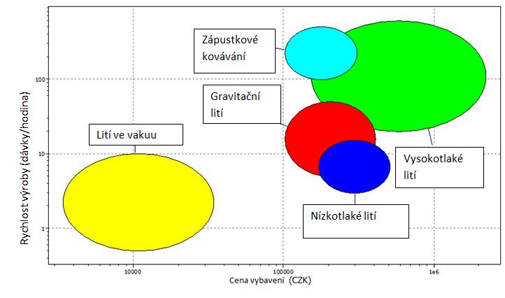 3.3 Závěr: porovnání výrobních technologií Výše uvedené technologie byly porovnány a to za použití databáze CES EDUPACK 2011.