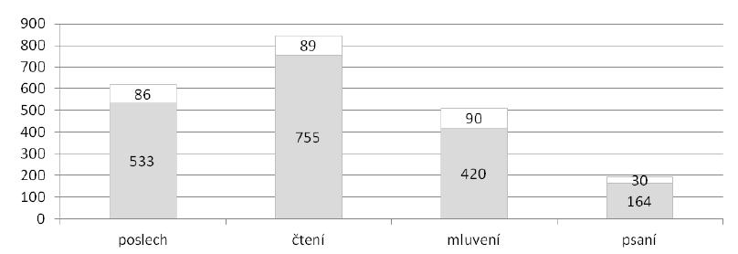 Typické strategie užívané žáky při řešení jazykových úkolů KET Celkem