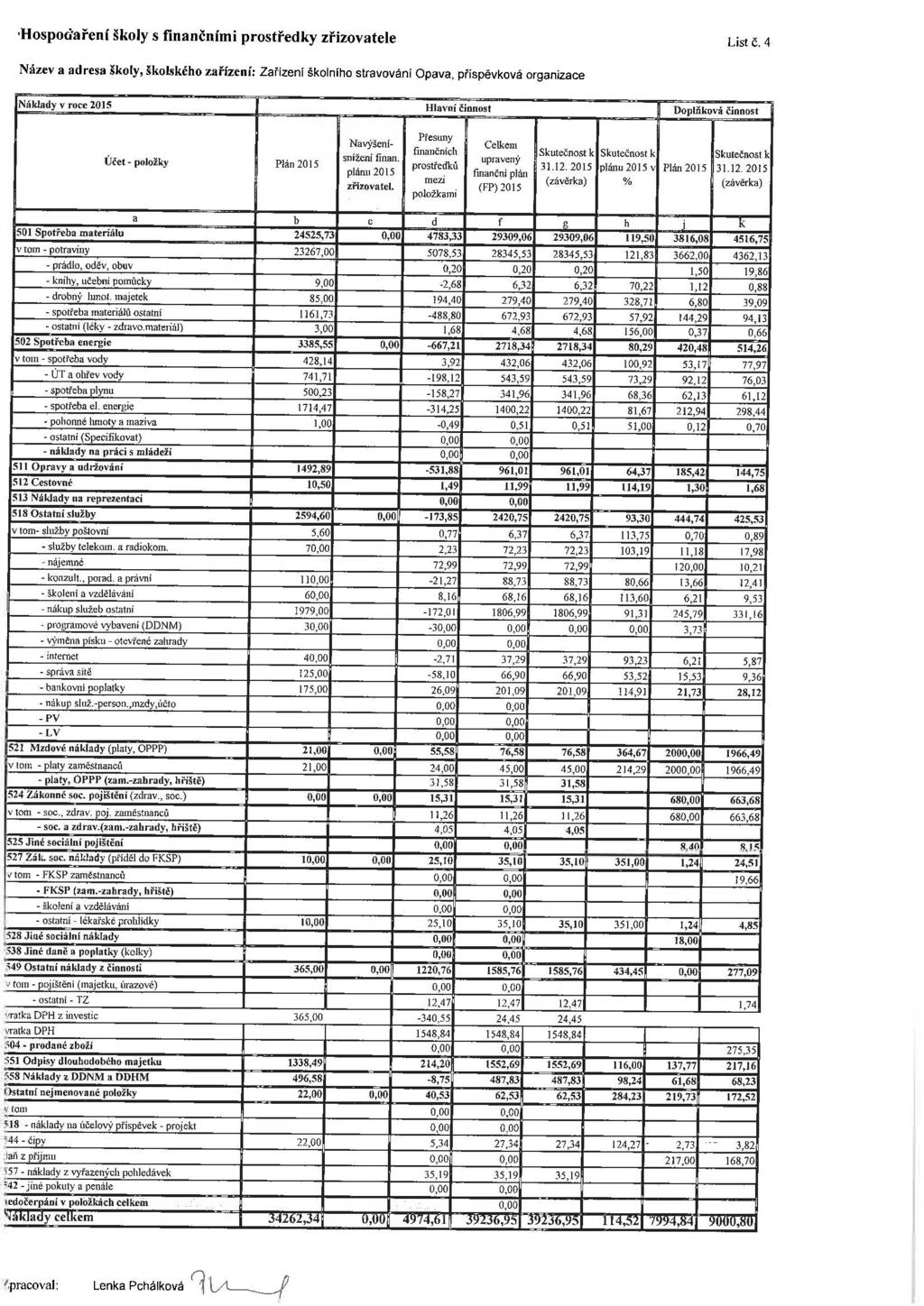 Hospoci'aření školy s finančními prostředky zřizovatele List č.