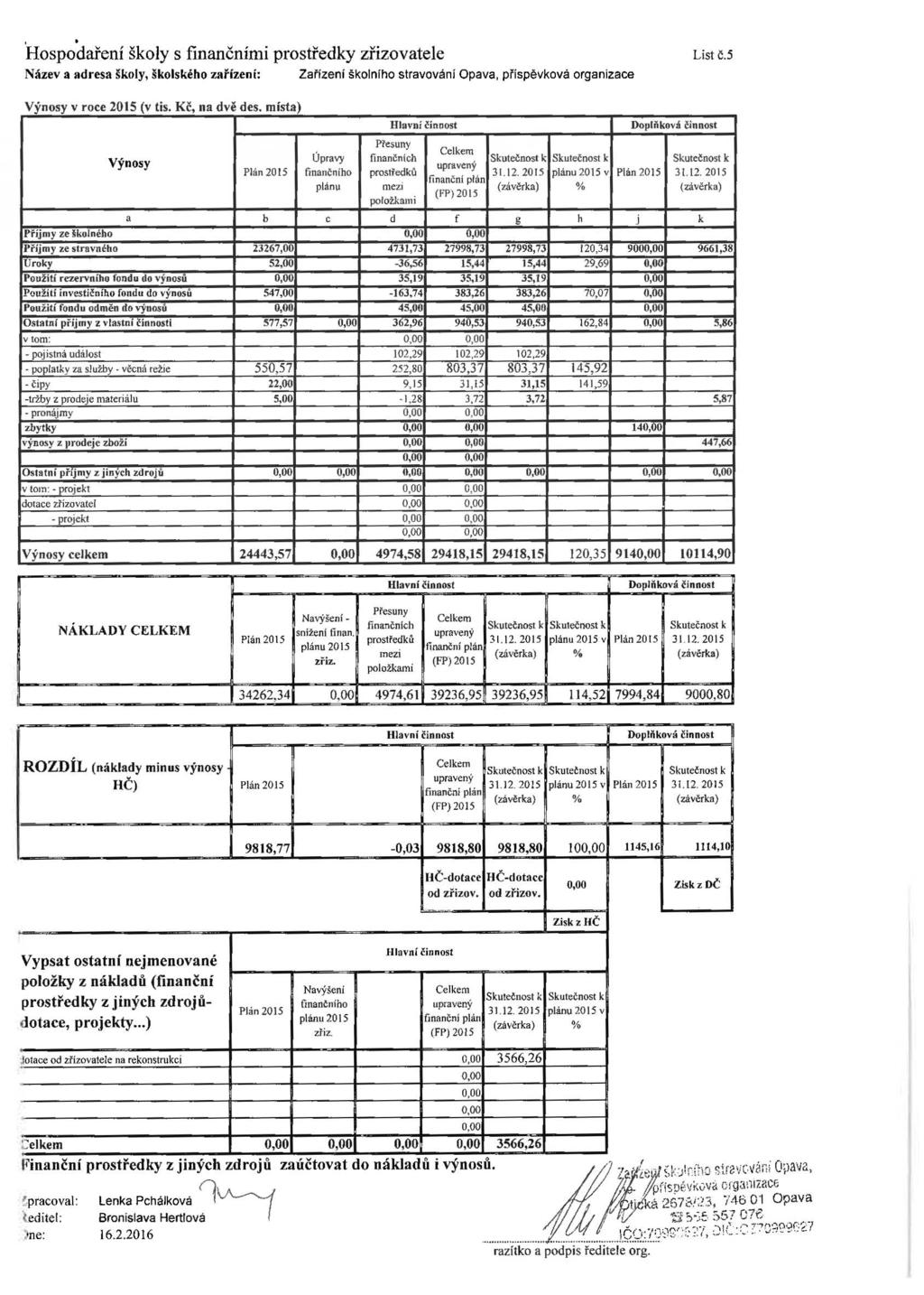 Hospo.daření školy s finančními prostředky zřizovatele List č.5 Název a adresa školy, školského zařízení: Zařízení školního stravování Opava, príspěvková organizace Výnosy v roce 2015 (v tis.