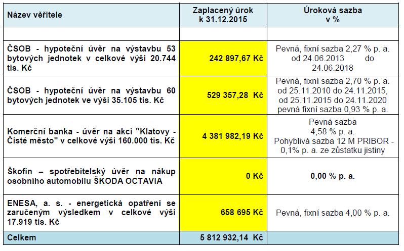 Zadluženost města v