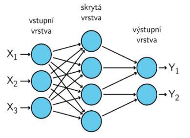 Pro složitější (nelineární) rozdělení je nutné použít více vrstev. Vícevrstvé (dopředné) sítě mají jednu nebo více skrytých vrstev, jejichž neurony jsou nazývány skryté neurony.