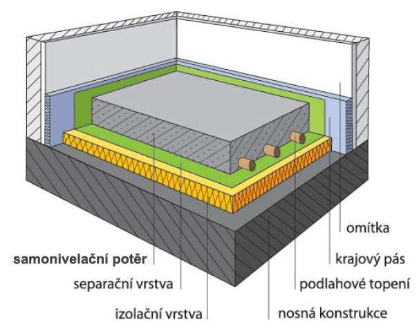 Trubky podlahového vytápění upevněné k izolační vrstvě se separační folií pomocí háčků. Na separační folii je většinou vytištěn rastr pro snadné určení správné pozice trubek.