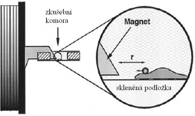Obr. 14 Metoda magnetická pinzeta[4] 5.3. Optické metody Tyto metody využívají tzv. optické pasti.
