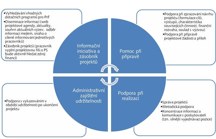 Za administrativní koordinaci přípravy a realizace projektů na Právnické fakultě Masarykovy univerzity (dále také PrF MU) odpovídá Oddělení pro vědu, výzkum a projektovou podporu (dále také Oddělení