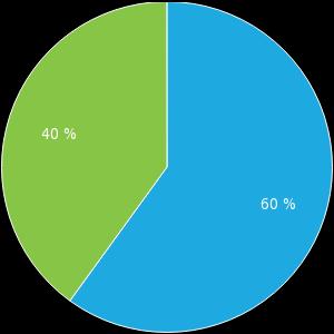 Statistika respondentů 210 80 3 128 38,1 % Počet návštěv Počet dokončených Počet nedokončených Pouze