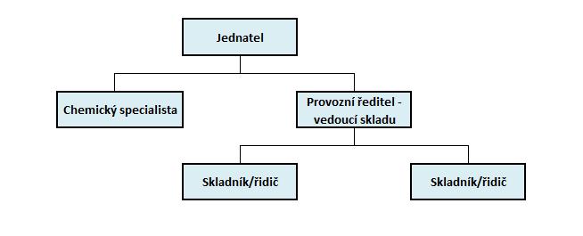 1.1.2 Organizační schéma a funkční schéma se zvýrazněním pracovních pozic zaměstnanců s vlivem na omezování rizik nebo s vlivem na vznik závažných havárií Organizační schéma objektu je vzhledem k