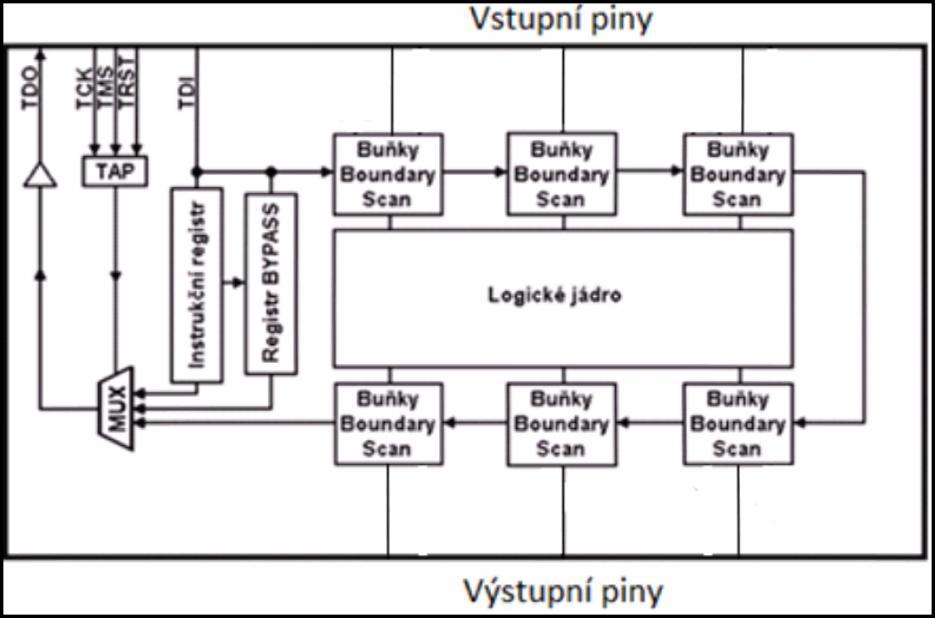 průchodem přes jeden MUX (Multiplexor).