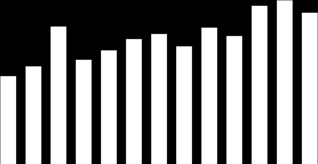 2006-2018 350 300 250 200