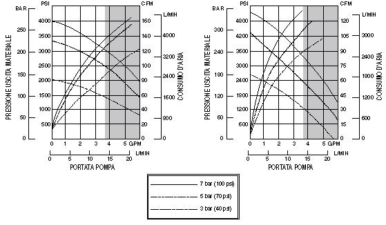 Legenda ke grafu: Výstupní tlak materiálu (bar) Spotřeba vzduchu (l/min) Výkon čerpadla (l/min) Černá křivka: výstupní tlak materiálu Šedá křivka: spotřeba