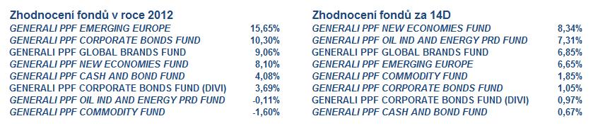 PPF EUR