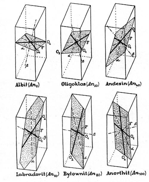 Plagioklasy optické charakteristiky rovina optických os albitu je přibližně rovnoběžná s (001) a směrem k anortitu se zvolna stáčí do polohy jen velmi přibližně rovnoběžné s plochou