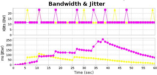 Po připojení všech zařízení k síti tvořené přístupovým bodem je nejprve odstraněna metoda HFSC ze stanice PC-2 pomocí příkazu: tc qdisc del dev wlan0 root handle 1: hfsc default 13.