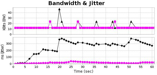 VoIP / Video Streaming, což upřednostní multimediální datové toky, po zvolení apply nastává přechod do specifičtějšího nastavení priorit datového provozu.