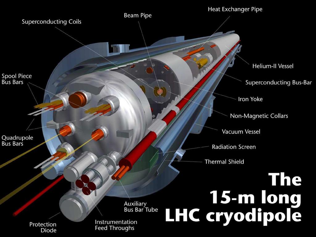 Celý magnetický systém je tvořen 9593 supravodivými elektromagnety, jejichž vinutí je z niob-titanu. Jsou zde vychylovací magnety, kterými bude procházet el.