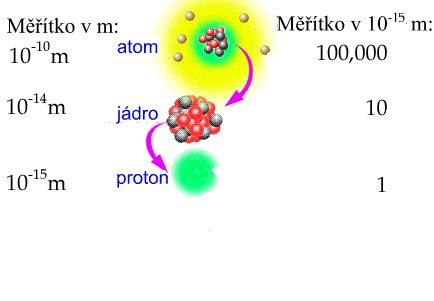 Hmota se skládá z atomů Každý atom tvoří atomové jádro a obal