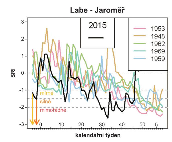 V německém povodí Labe není významnost sucha z hlediska SRI a DMRI natolik extrémní jako v českém povodí. V Drážďanech dosáhl SRI nejmenší hodnotu již koncem března (obr. 3.