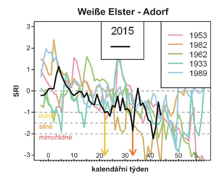 Ve stanici Adorf na Bílém Halštrovu index krátkodobě odpovídá