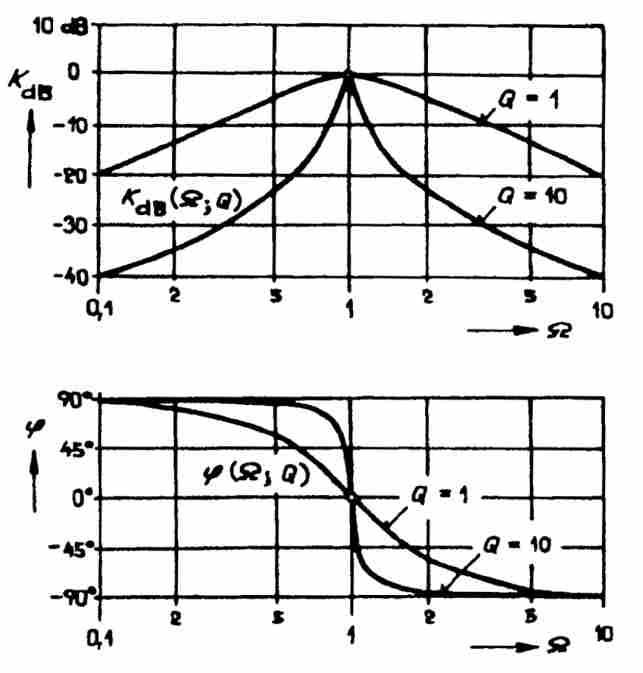Obrázek 2.2 RLC obvody použité jako pásmové propusti. Obrázek 2.3 Vliv činitele jakosti na charakteristiky pásmové propusti [8]. 2.2 Druhy aproximací filtrů Butterworthova aproximace (obr. 2.4a) poskytuje maximálně plochou frekvenční charakteristiku v propustném pásmu.