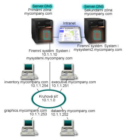 Obrázek 2. Jediný server DNS pro intranet Každý hostitelský systém v této zóně má adresu IP a doménový název.