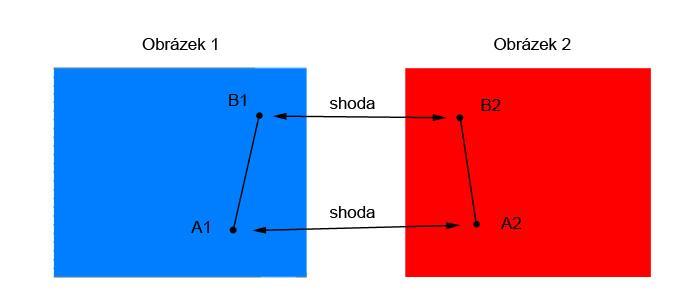 fotografie jsou zhruba ve stejném měřítku, budeme volit geometrický model jako dvourozměrnou transformační matici homogenních souřadnic obou vstupních obrázků.