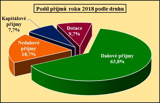 ROZPOČET MĚSTA VSETÍN NA ROK 2018 Rozpočet města Vsetín na rok 2018 je navržen schodkový při celkových rozpočtovaných výdajích ve výši 810.455.300 Kč a celkových rozpočtovaných příjmech ve výši 613.
