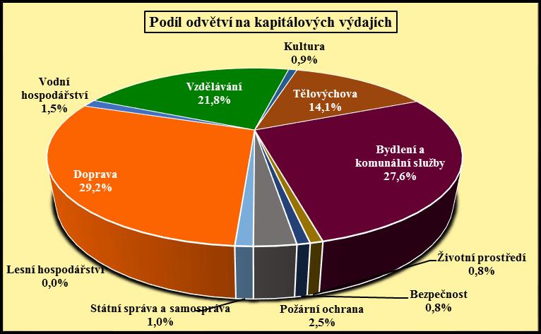 KAPITÁLOVÉ VÝDAJE v tis. Kč Skutečnost Rozpočet Rozdíl 2016 2017 2018 Sl. 4-3 Investiční dotace neziskovým organizacím 105 0 0 0 Investiční příspěvky zřízeným p. o. 10 244 4 278 10 731 6 453 Investiční NFV zřízeným p.