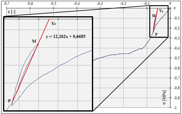 V Excelu jsou body přidány do pracovního diagramu a propojeny spojnicí trendu, které je vypsána směrnice této úsečky ve tvaru odpovídá hodnota ve směrnici úsečky (viz Obrázek 30).