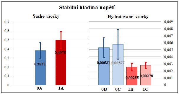 Stabilní hladina napětí (viz Obrázek 32) je pro vzorky v suchém stavu (0A, 1A) o dva řády vyšší než v obou hydratovaných stavech (0B, 0C, 1B, 1C), tzn.