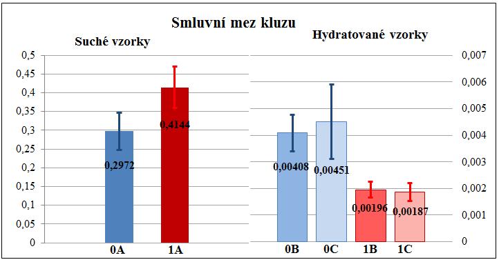 Smluvní mez kluzu (viz Obrázek 34) se podobně jako předchozí parametry hydratováním snížila o dva řády a to jak po 24h, tak i po 48h namáčení, v tomto případě činil pokles způsobený hydratací 99 % z