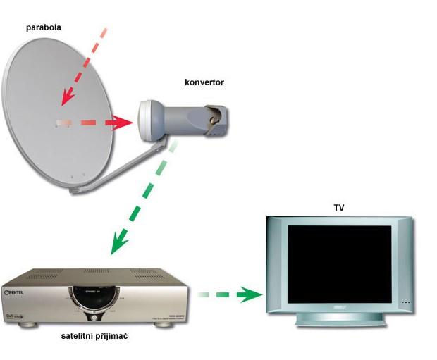 3 Příjem digitálního satelitního vysílání z pohledu uživatele 3.