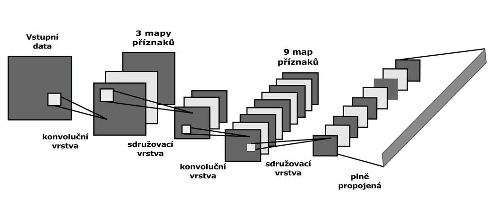 Obr. 1.4: Architektura konvoluční neuronové sítě 1.1.1 Konvoluční vrstva Vstupem konvoluční neuronové sítě je například obrázek. Vstupní vrstvu nejčastěji následuje vrstva konvoluční.