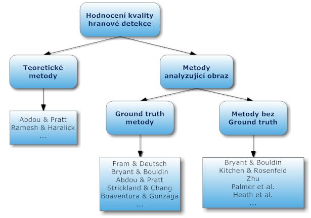 4 Hodnocení kvality hran. detektorů Určení kvality hranového detektoru je velmi obtížná úloha.