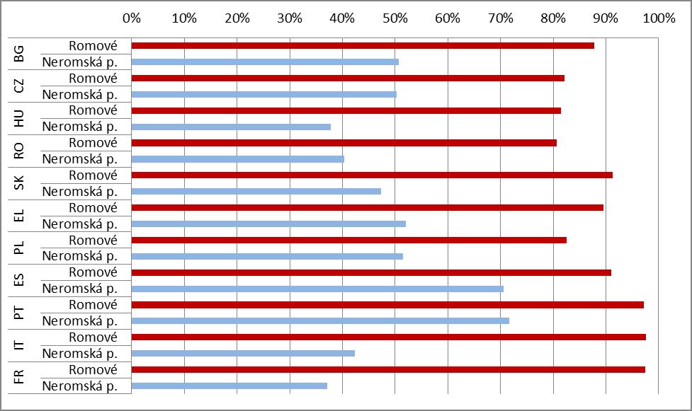 GRAFY HLAVNÍCH VÝSLEDKŮ 1. Ve všech členských států EU zahrnutých do průzkumů více než 80 % dotazovaných Romů žije v domácnostech ohrožených chudobou.