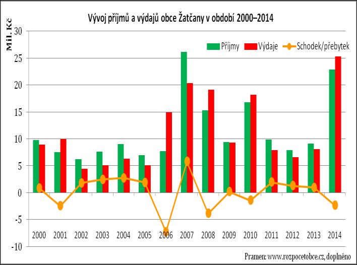 Nedílná součást socioekonomické charakteristiky obce!