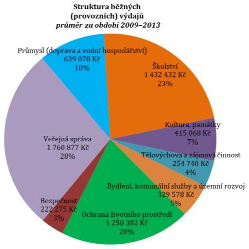 hospodaření v posledních 5 letech (vyrovnaný/ přebytkový/deficitní