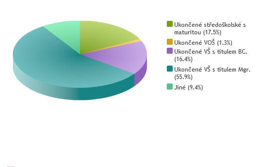 Další základní otázka se vztahuje k dosaženému vzdělání. Více jak polovina respondentů 55,9% odpověděla, že má vysokoškolské vzdělání ukončené magisterským titulem.