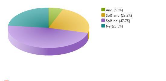 Z výsledků vyplývá, že 71% respondentů nemá pochybnosti o své provedené práci. Pouze necelých 6% si myslí, že jejich práce smysl nemá.