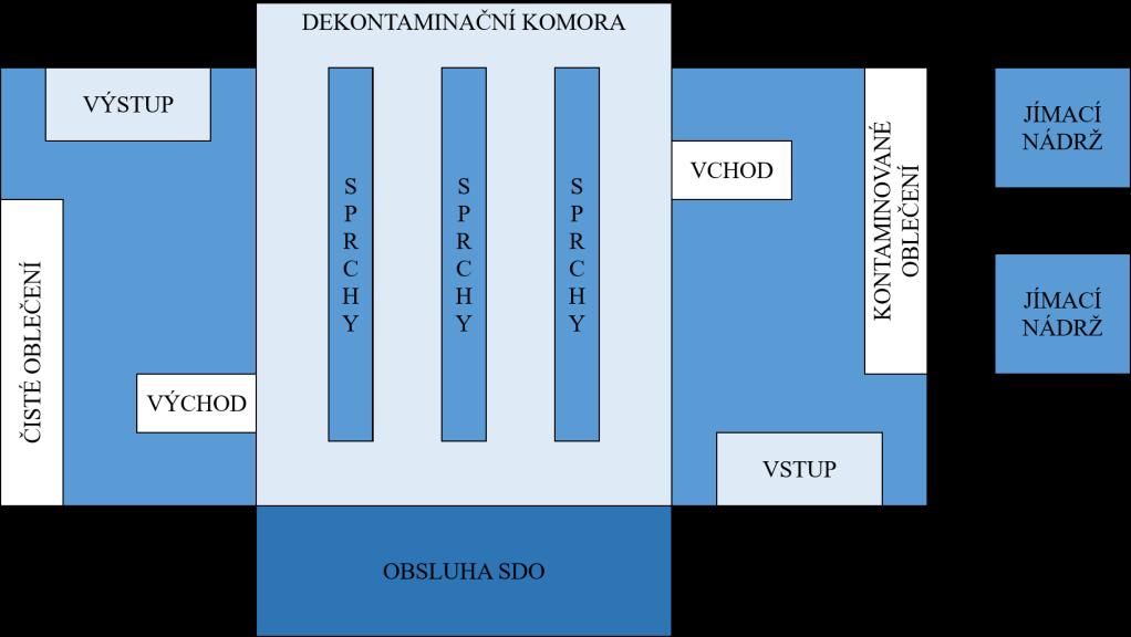 Obrázek 3: Zjednodušené schéma SDO Obrázek 4: Stanoviště dekontaminace