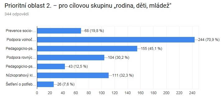 Kterým prioritám ze Střednědobého plánu rozvoje sociálních služeb pro MČ